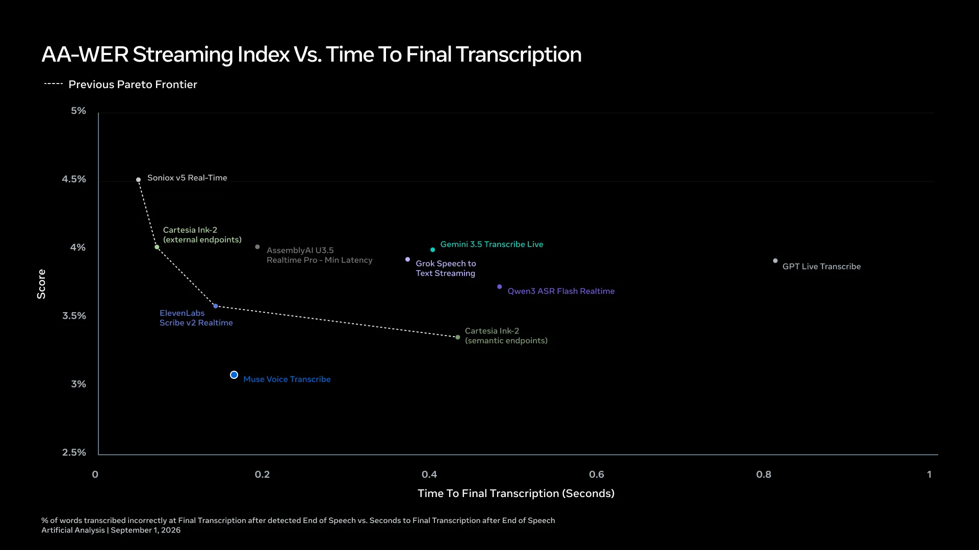 Transcription benchmark