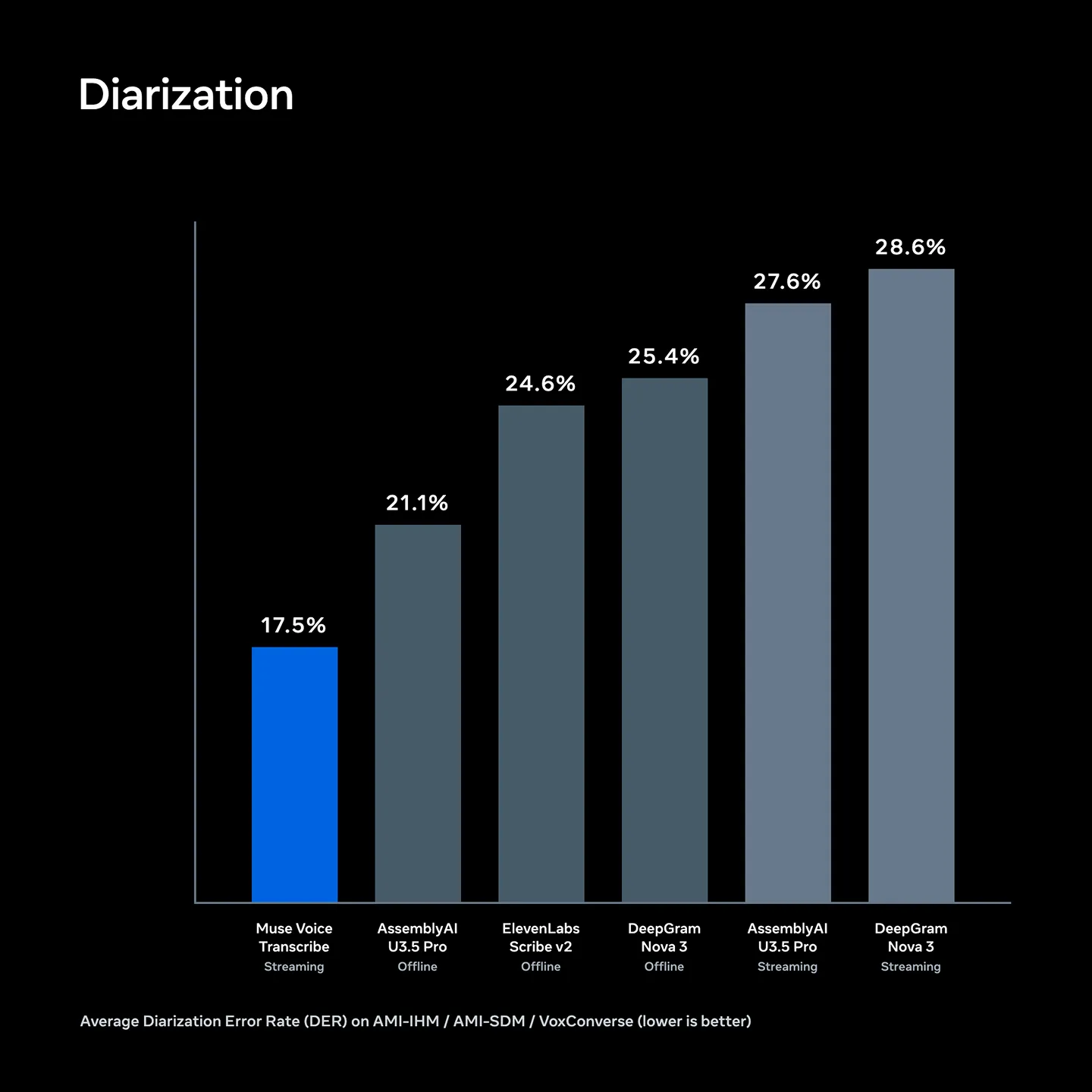 Diarization