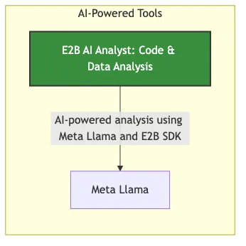 Third-Party integrations with Llama