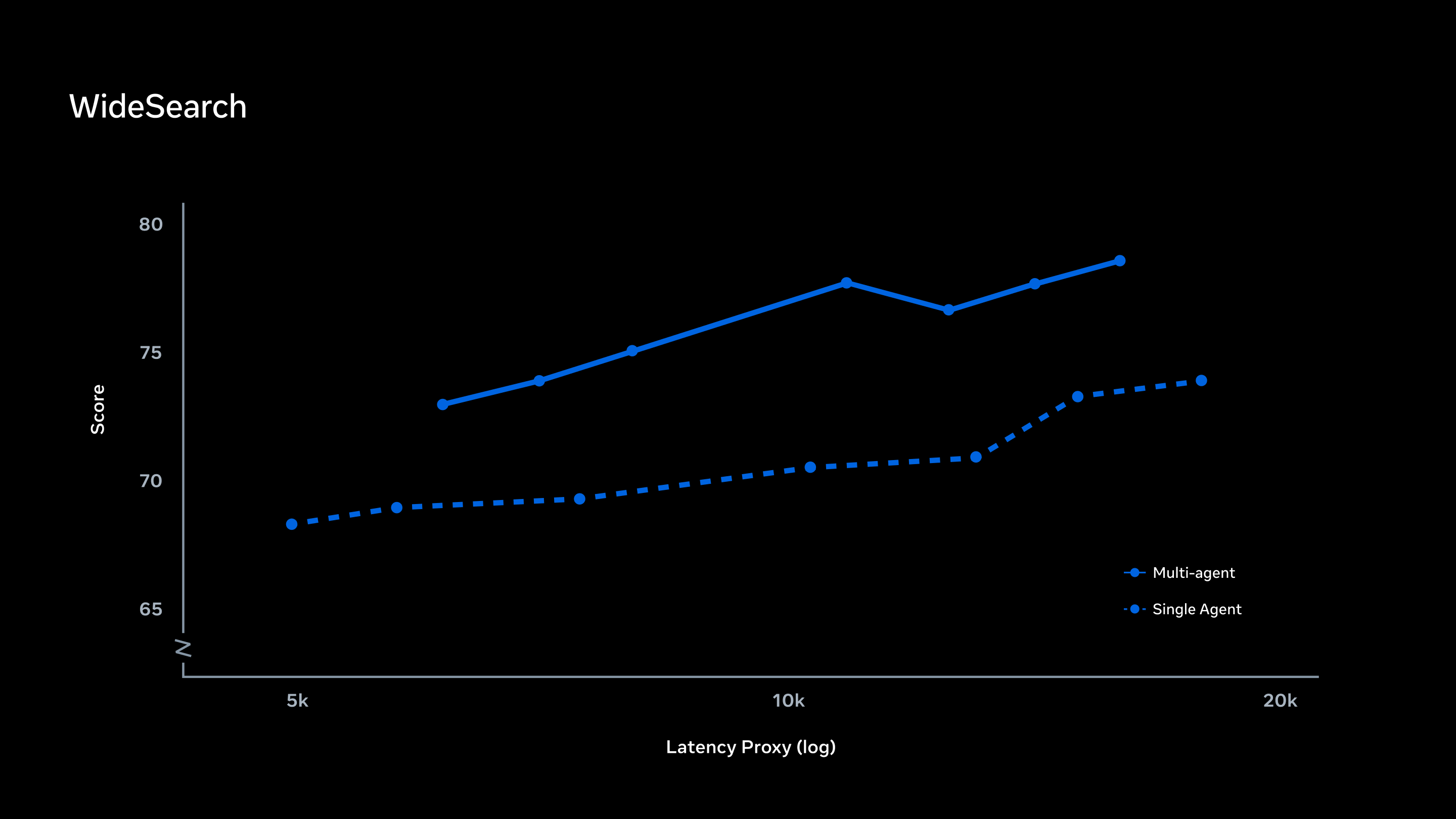 Line chart showing higher WideSearch scores for multi-agent Muse Spark 1.1 than for single-agent Muse Spark 1.1 across latency proxy budgets.