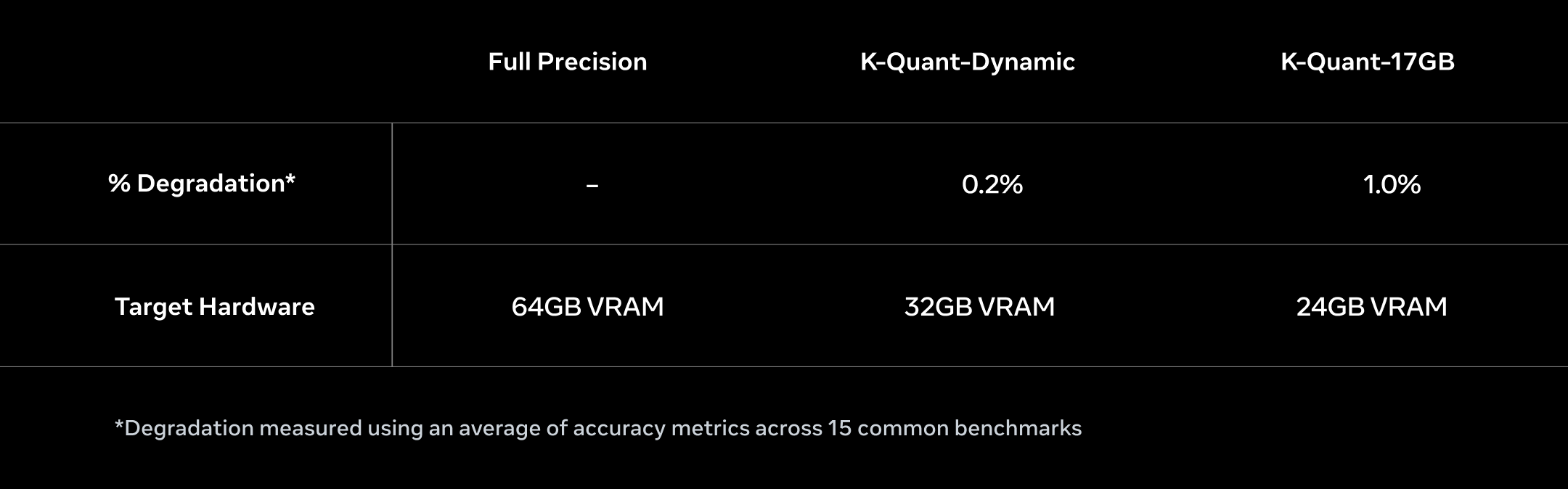Table comparing full precision, K-Quant-Dynamic, and K-Quant-17GB by accuracy degradation and target hardware memory.
