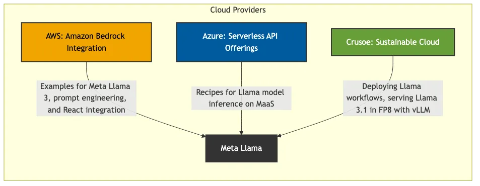 Third-Party integrations with Llama