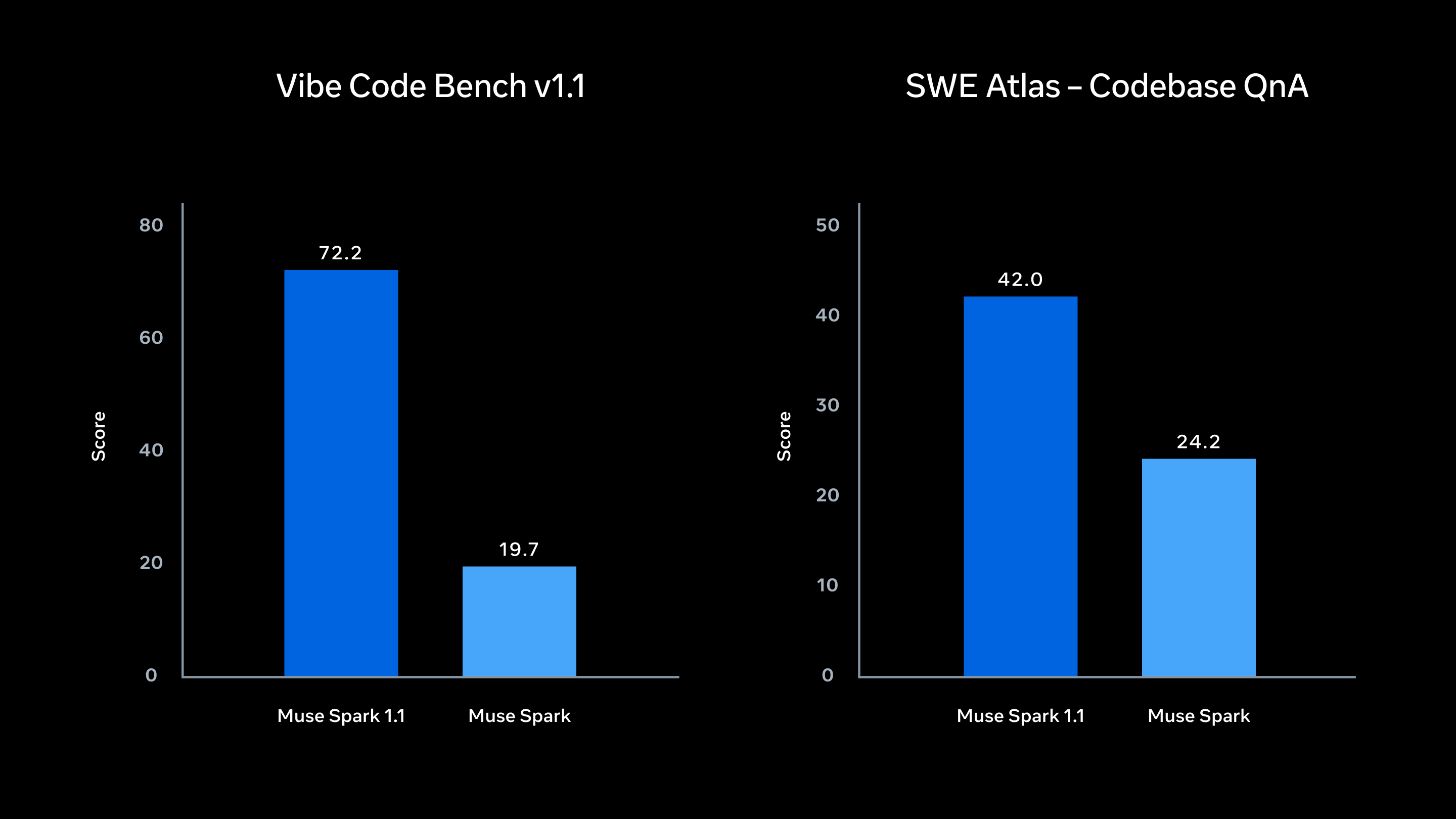 Two bar charts showing Muse Spark 1.1 improving over Muse Spark on Vibe Code Bench v1.1 and SWE Atlas Codebase QnA.