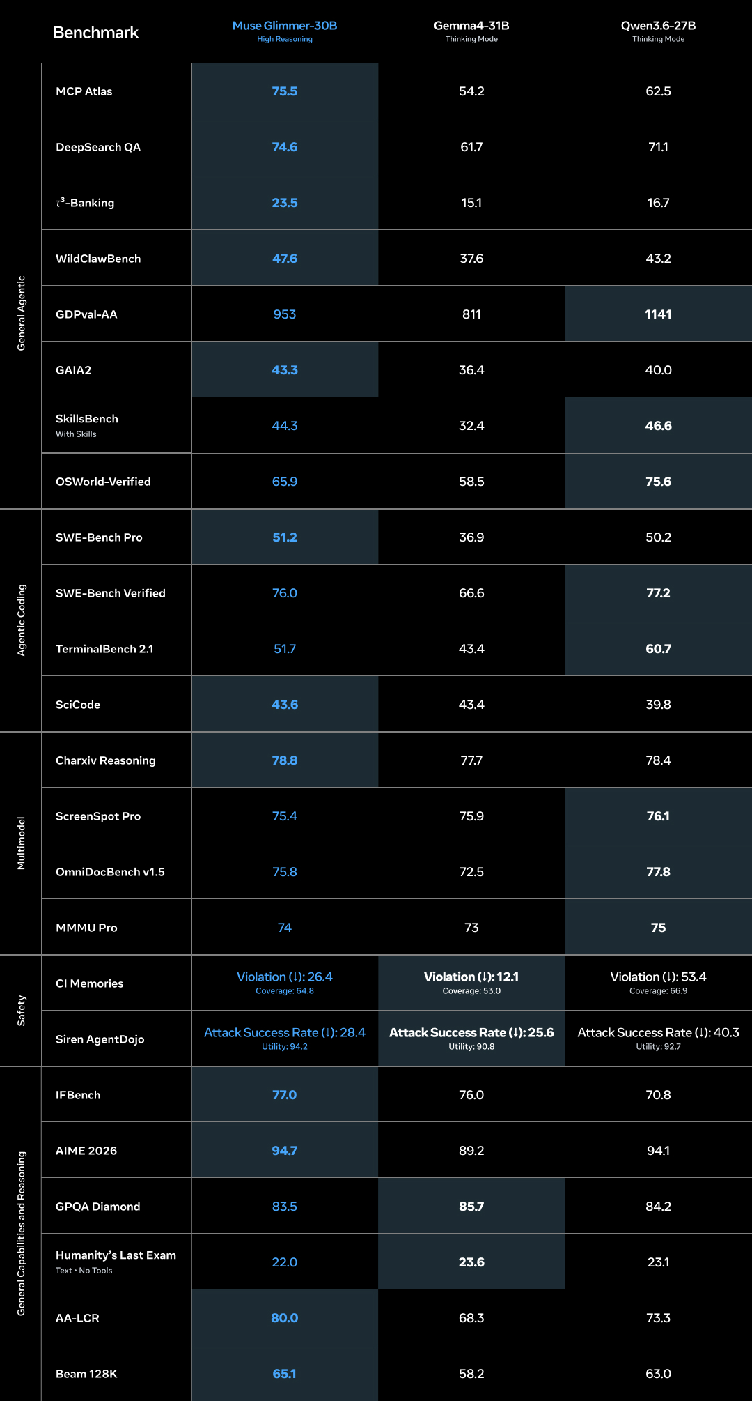 Table comparing Muse Glimmer 30B with Gemma4 31B and Qwen3.6 27B across agentic, coding, multimodal, safety, and reasoning benchmarks.