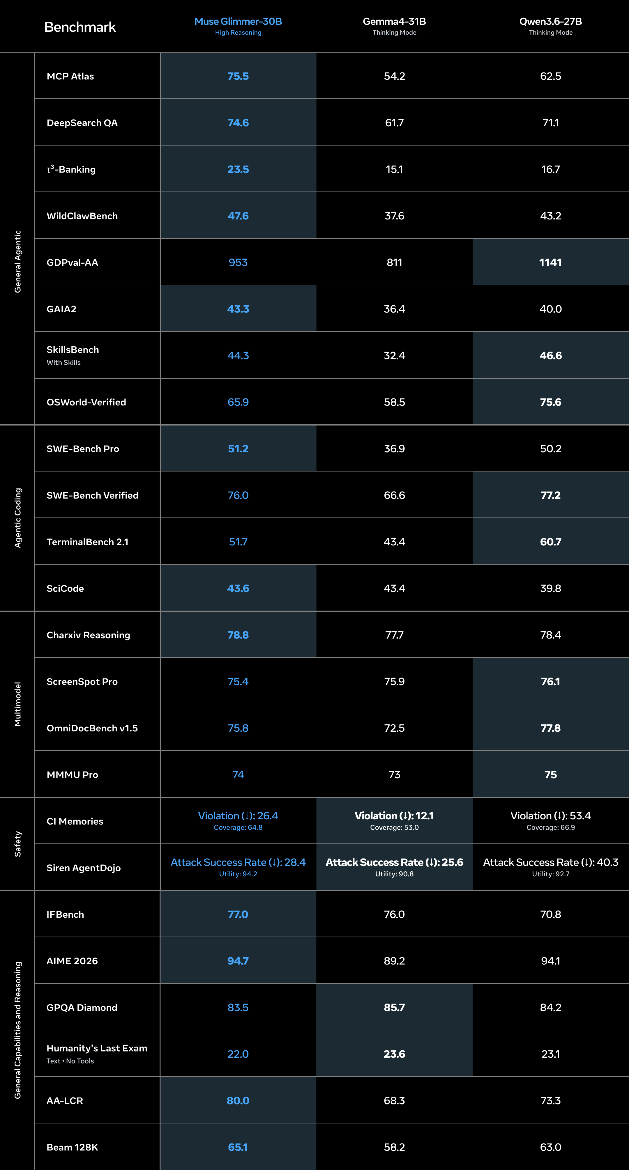 Table comparing Muse Glimmer 30B with Gemma4 31B and Qwen3.6 27B across agentic, coding, multimodal, safety, and reasoning benchmarks.