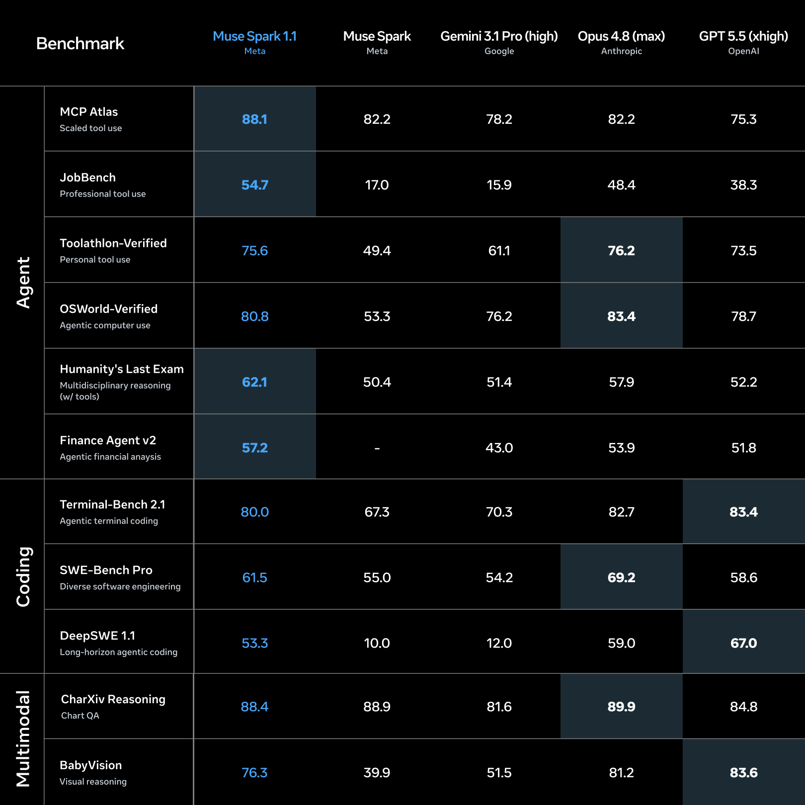 Table comparing Muse Spark 1.1 with Muse Spark, Gemini 3.1 Pro, Opus 4.8, and GPT 5.5 across agent, coding, and multimodal benchmarks.