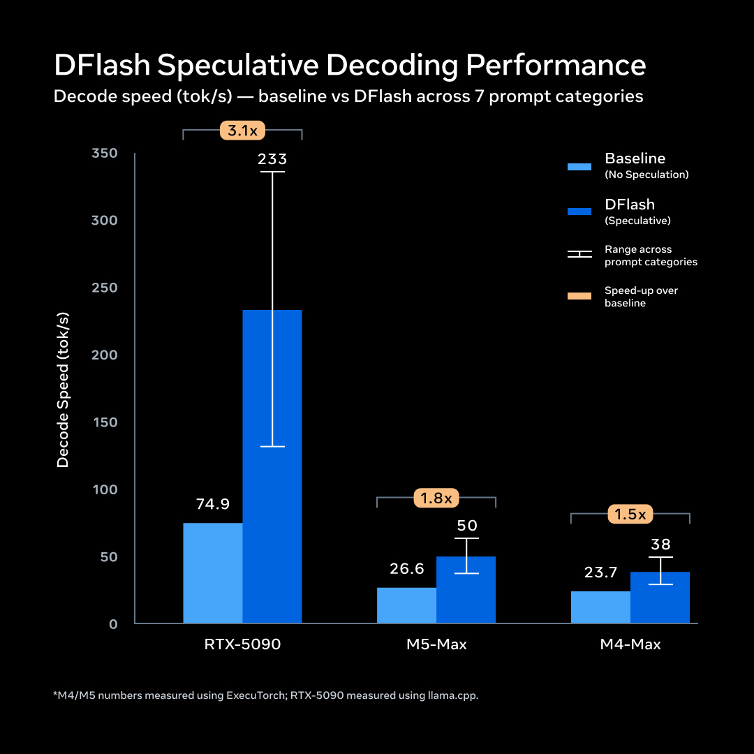 Bar chart showing DFlash speculative decoding increasing Muse Glimmer decode speed by 3.1 times on RTX 5090, 1.8 times on M5 Max, and 1.5 times on M4 Max.