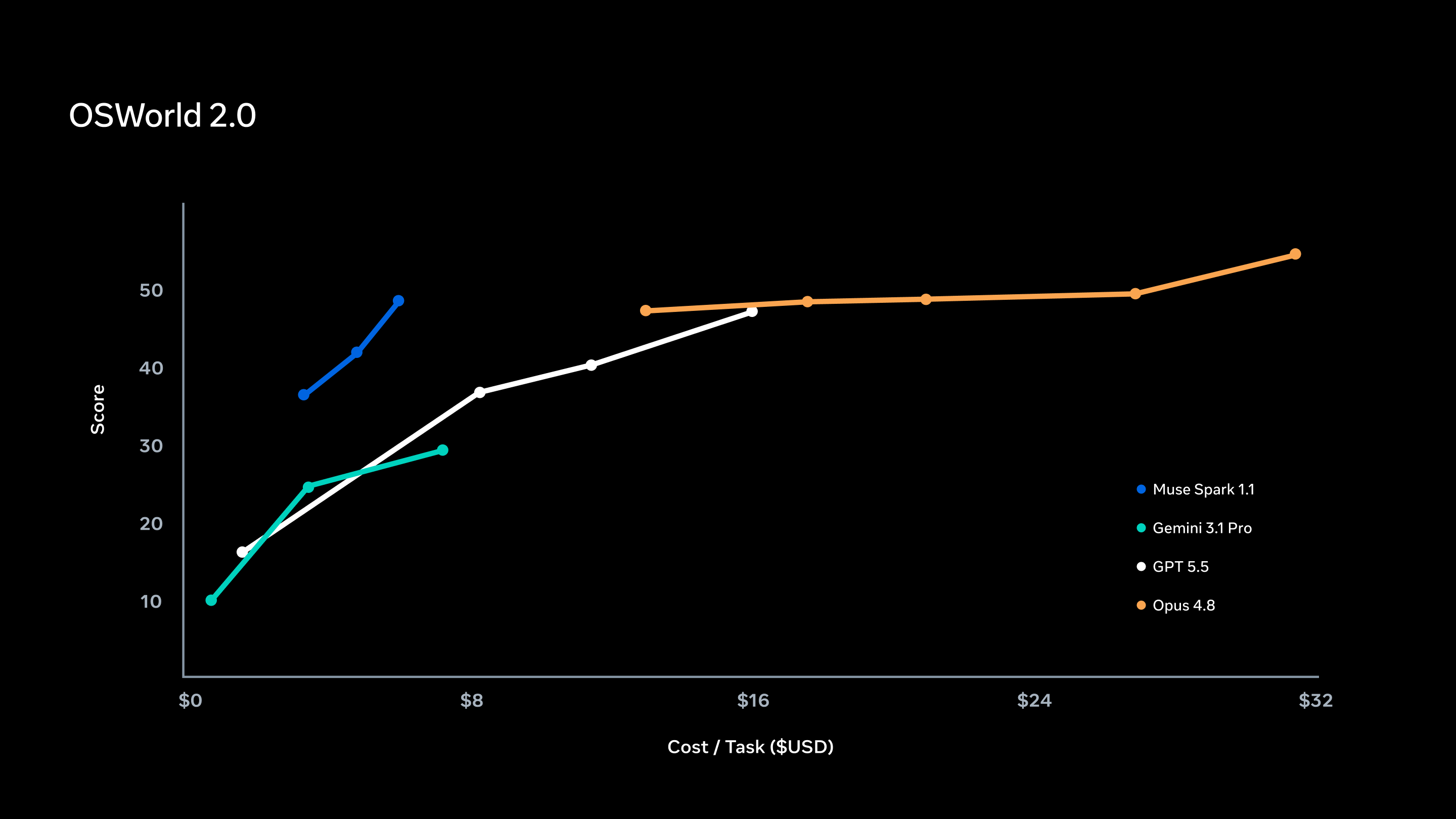 Chart comparing OSWorld 2.0 score and task cost for Muse Spark 1.1, Gemini 3.1 Pro, GPT 5.5, and Opus 4.8.