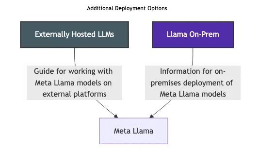 Third-Party integrations with Llama