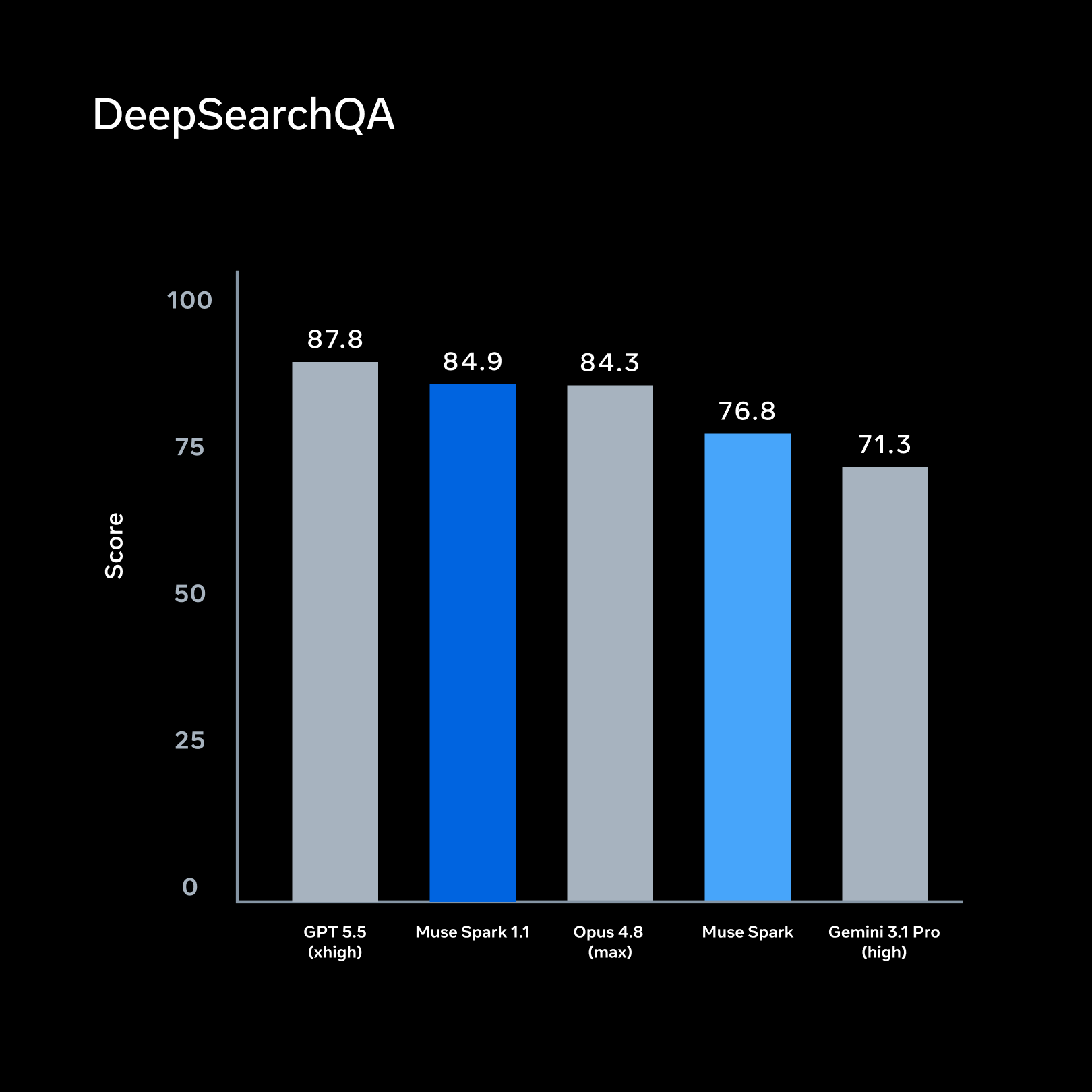 Bar chart comparing Muse Spark 1.1 with four other models on DeepSearchQA.