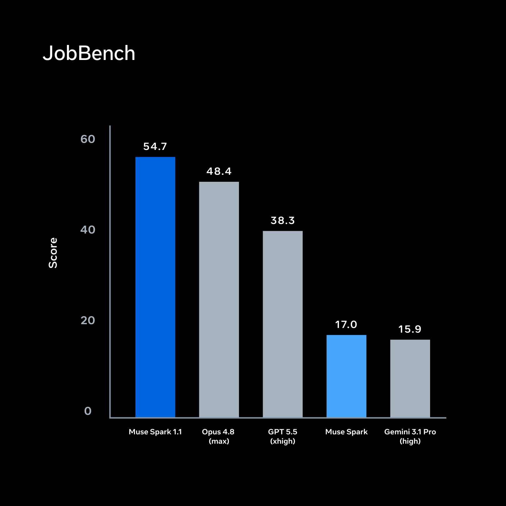 Bar chart showing Muse Spark 1.1 scoring 54.7 on JobBench, ahead of Opus 4.8 at 48.4 and GPT 5.5 at 38.3.