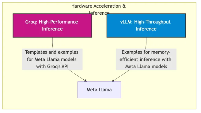 Third-Party integrations with Llama