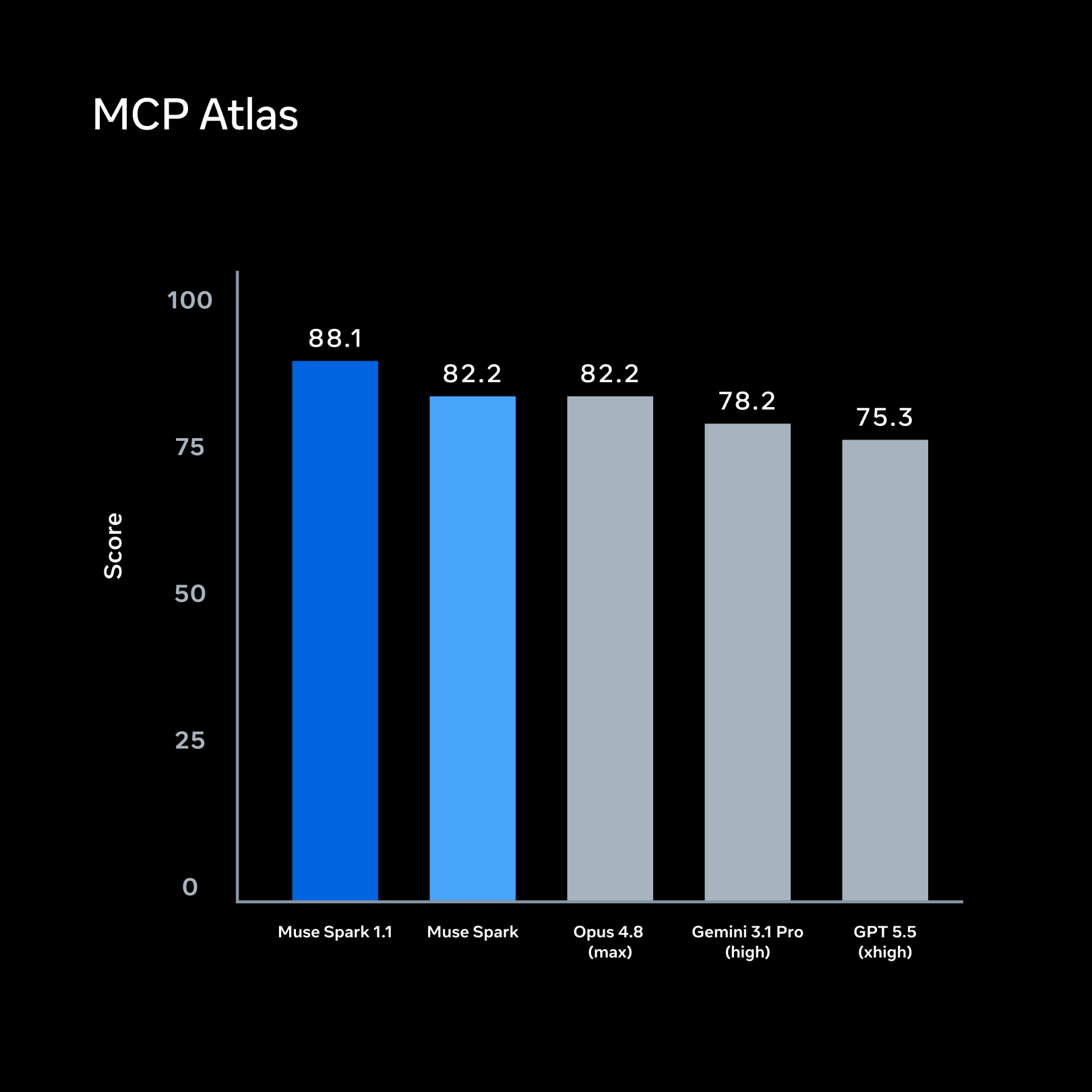 Bar chart showing Muse Spark 1.1 scoring 88.1 on MCP Atlas, ahead of the other compared models.
