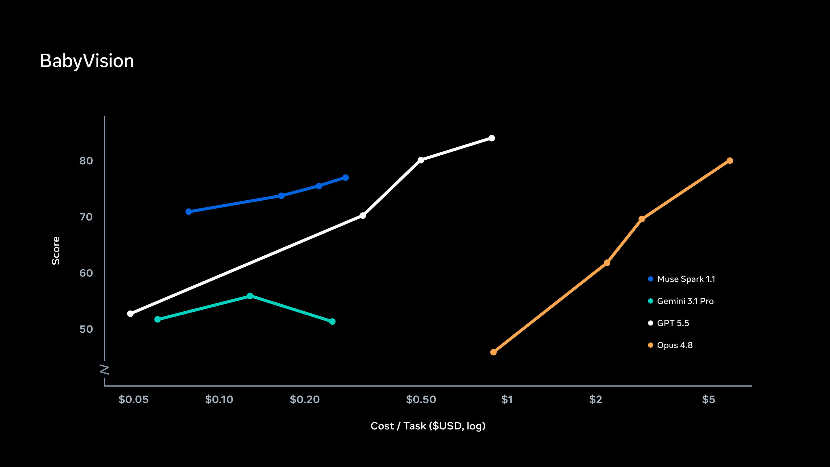 Chart comparing BabyVision score and task cost for Muse Spark 1.1, Gemini 3.1 Pro, GPT 5.5, and Opus 4.8.
