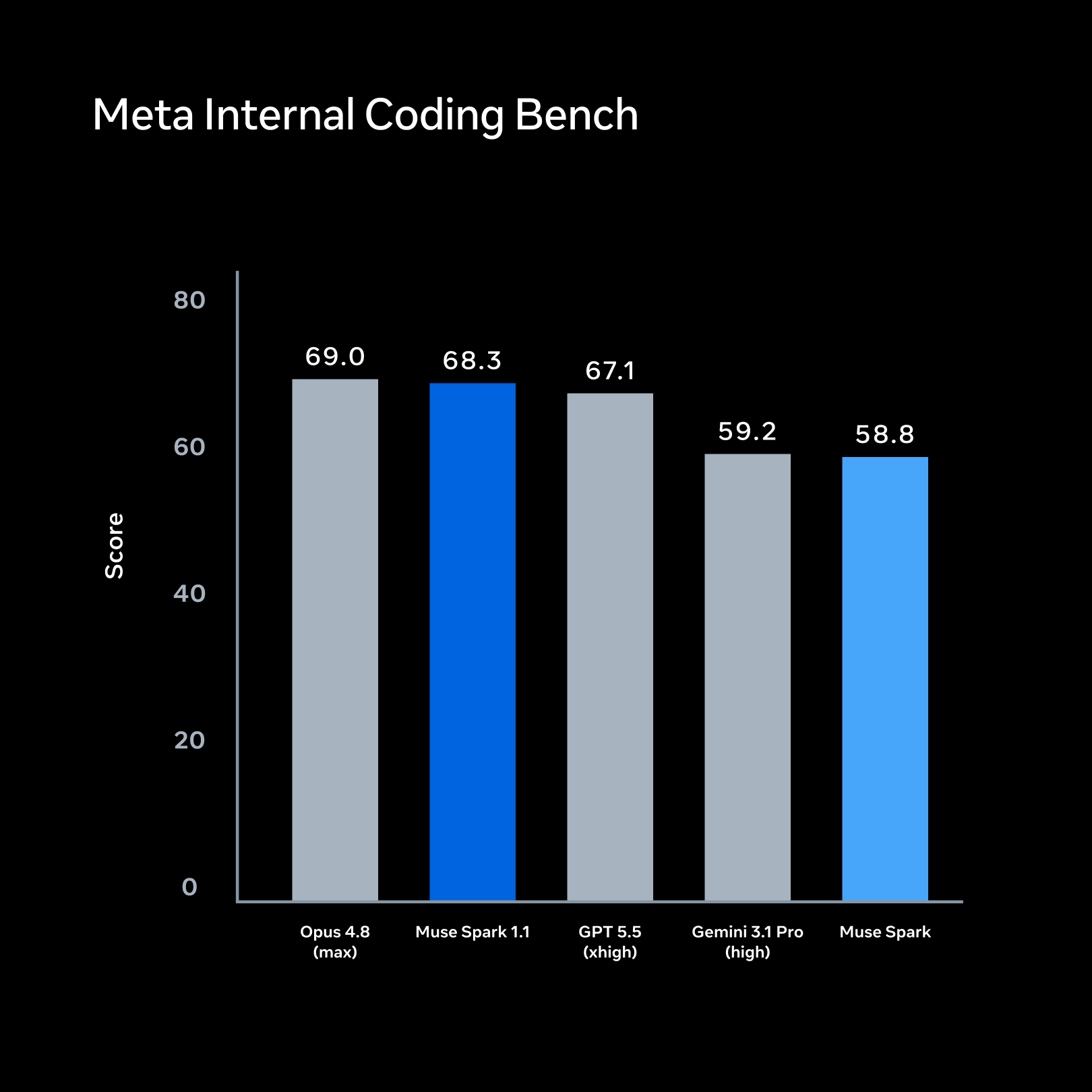 Bar chart comparing five models on Meta Internal Coding Bench, with Muse Spark 1.1 scoring 68.3.