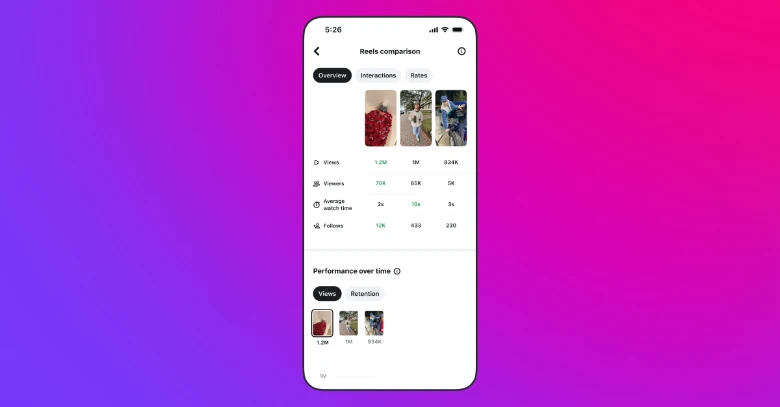 Instagram Reels comparison tool displaying performance metrics like views, watch time, and follows for multiple videos.Instagram Reels comparison tool displaying performance metrics like views, watch time, and follows for multiple videos.
