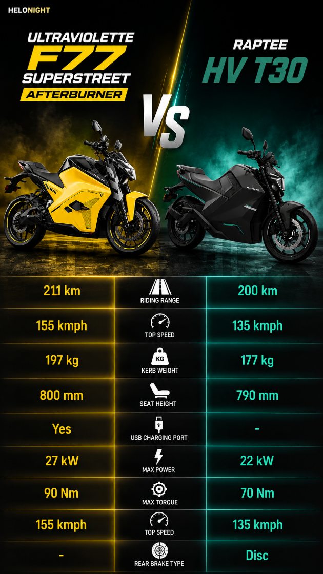 Ultraviolette F77 SuperStreet Afterburner vs Raptee HV T30