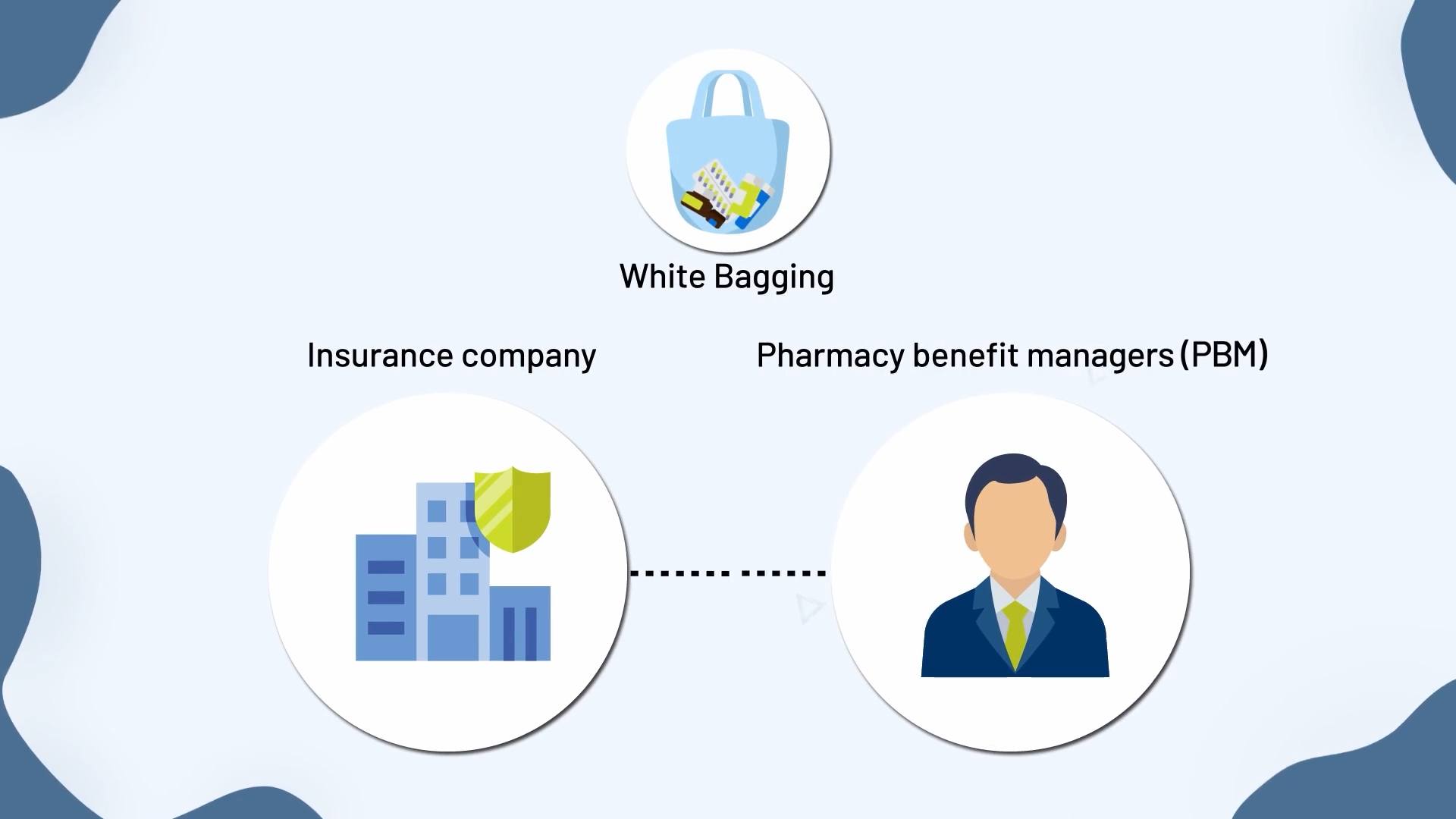 White bagging is when insurance companies and pharmacy benefit managers ...