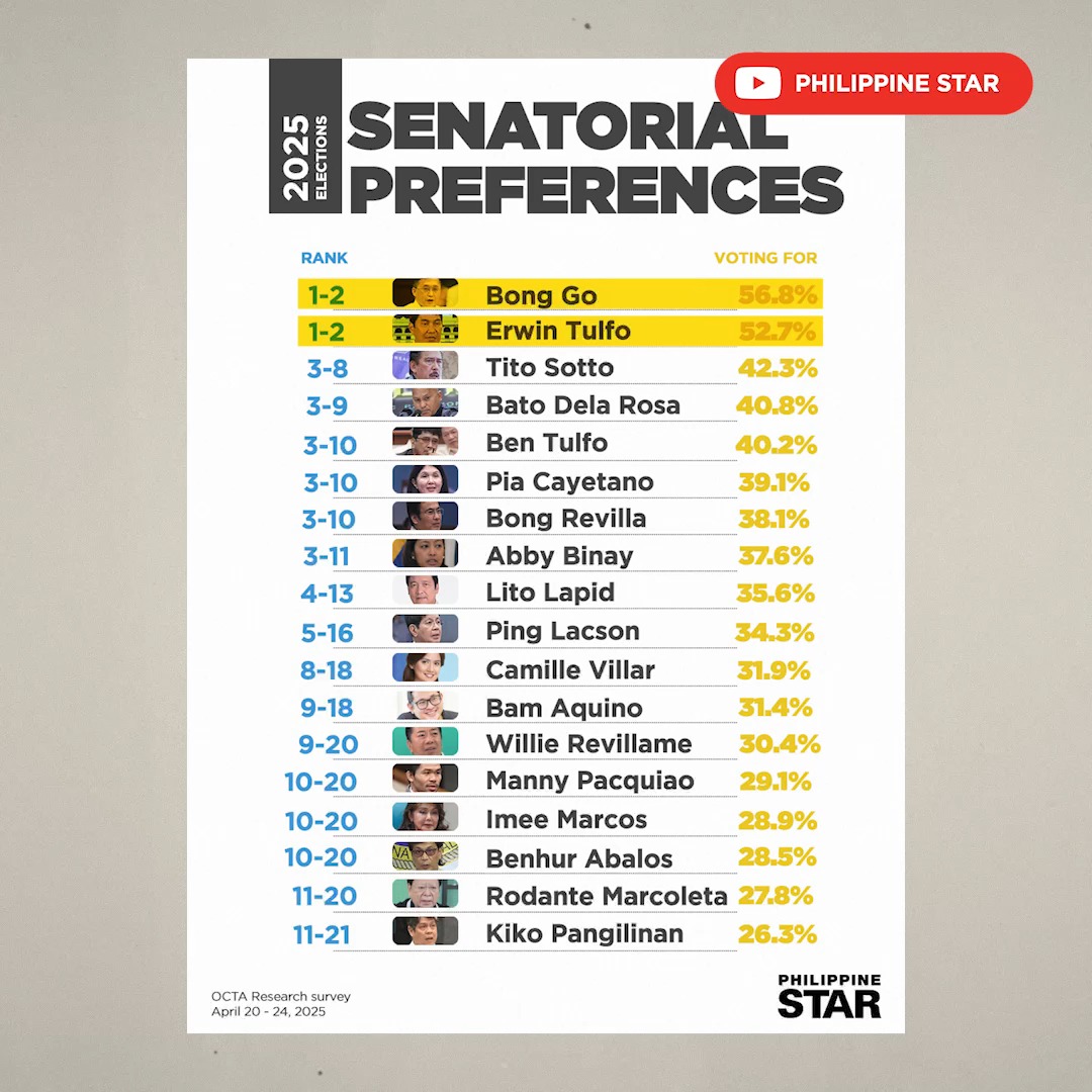 SINO ANG MANGUNGUNA SA MAGIC 12? Ibinahagi ni OCTA Research President ...