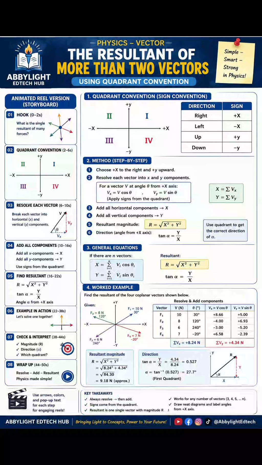 How to calculate resultant force of multiple vectors using