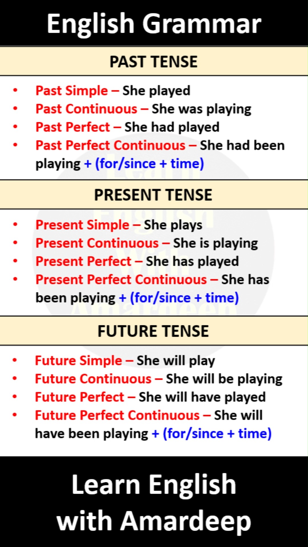Examples of All Tenses 🔥 #englishgrammar #learnenglishwithamardeep # ...