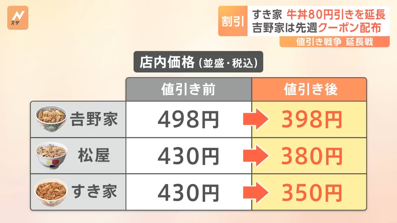 牛丼値引き戦争が延長戦に すき家“80円引き”を延長 吉野家は先週