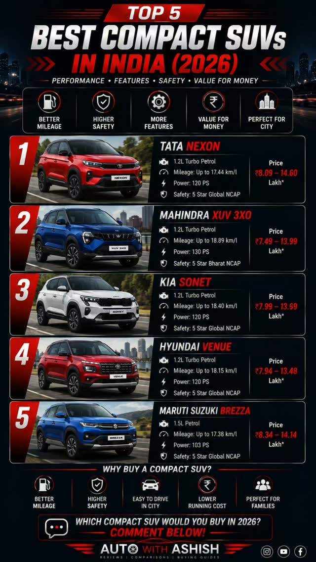 ♡心♡ 🔥 Top 5 Best Compact SUVs in India (2026) | Best Value Compact