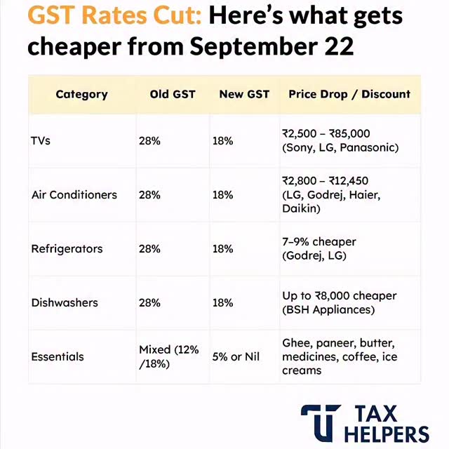 🚨 GST Rate Cut Update! 🚨 From September 22, several household ...