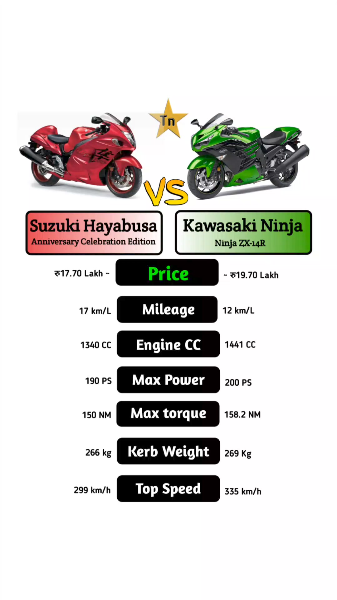 Gen 3 Suzuki Hayabusa vs Kawasaki ZX14