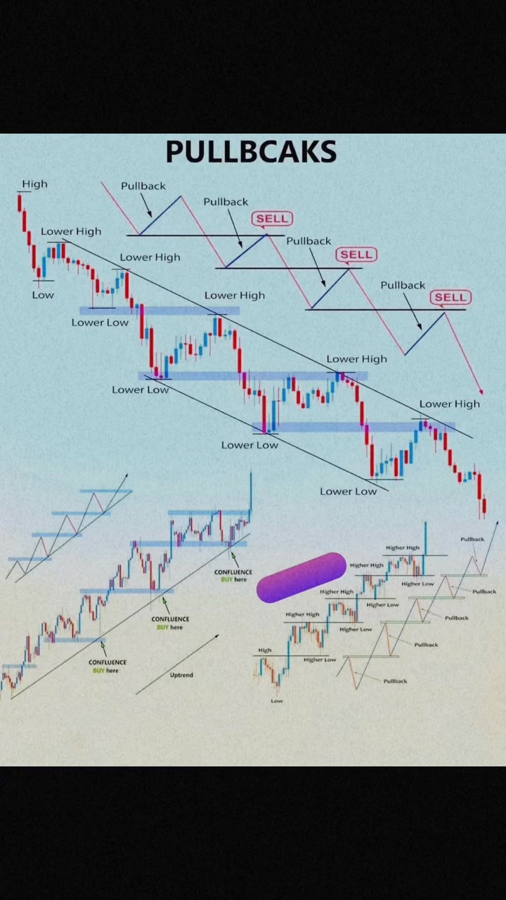 Pullback read the pattern and just remember #education # ...