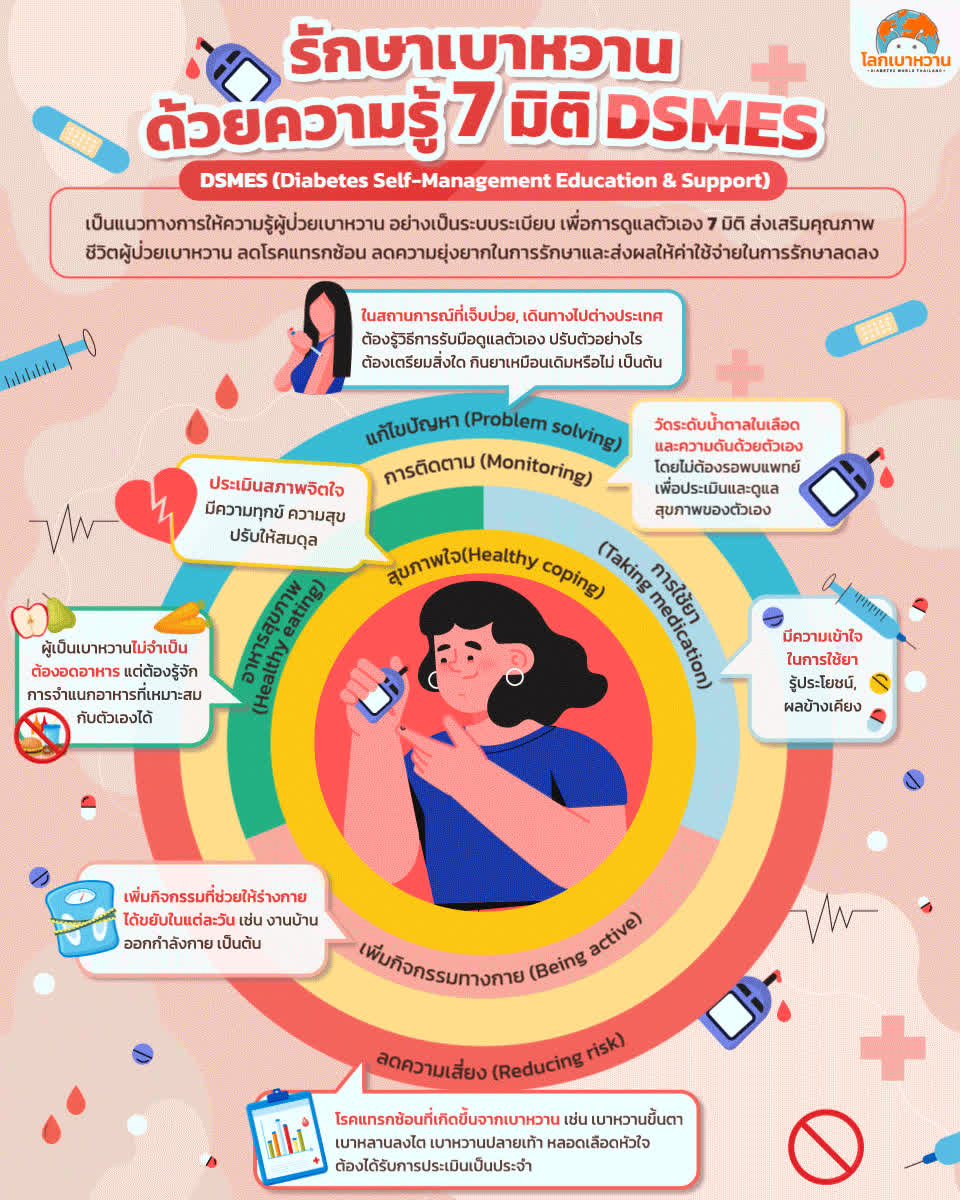 รักษาเบาหวานด้วยความรู้ 7 มิติ DSMES เป็นแนวทางการให้ความรู้ผู้ป่วย ...