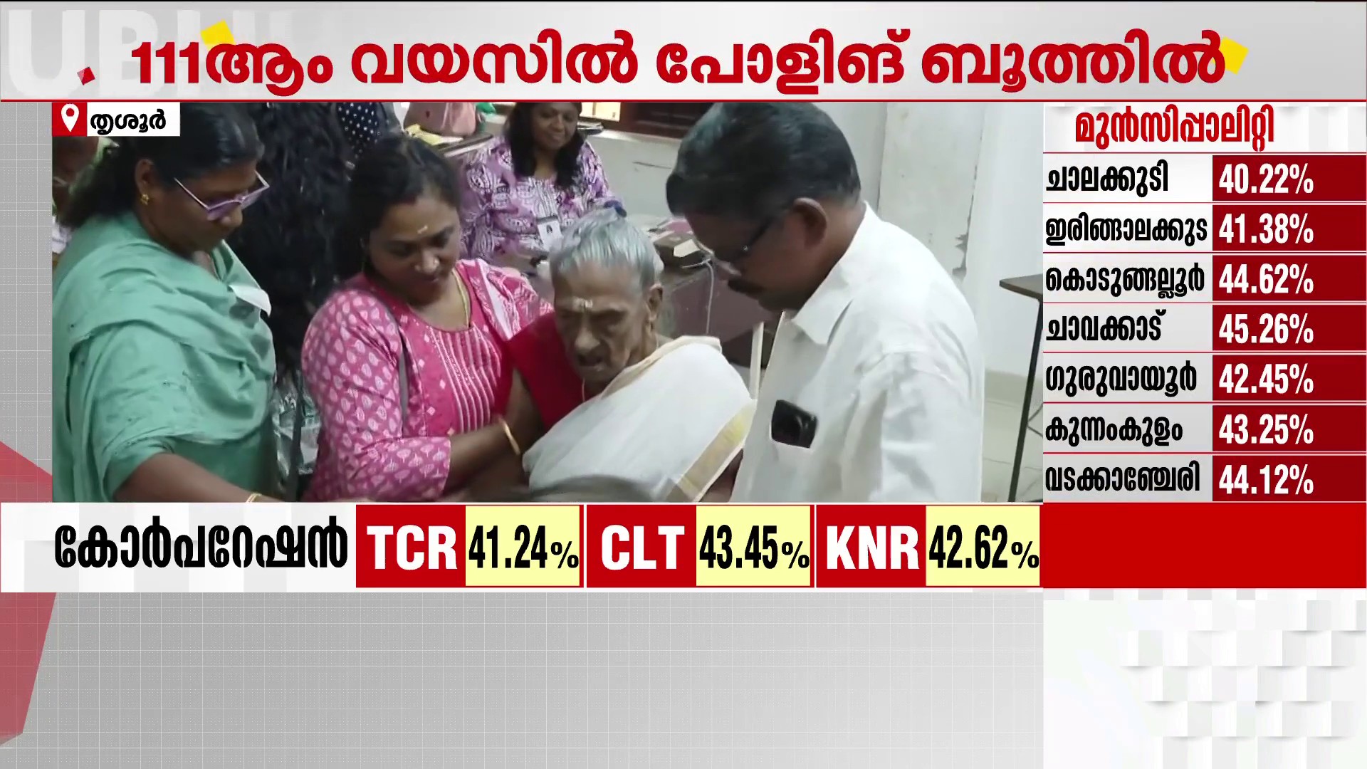 തൃശ്ശൂർ ജില്ലയിലെ ഏറ്റവും പ്രായം കൂടിയ വോട്ടർ! സമ്മതിദാനാവകാശം ...