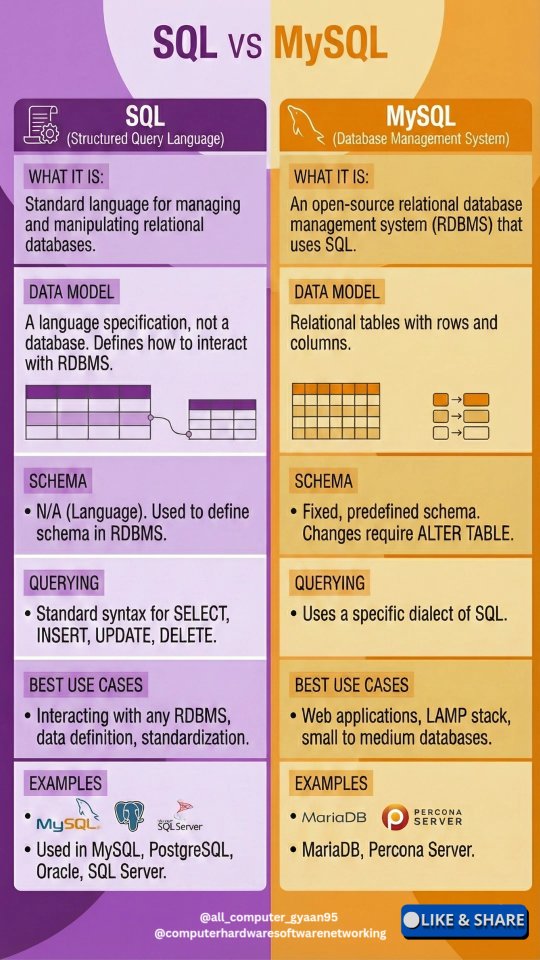 SQL vs MySQL: What’s the Difference? 🧠💾 Many beginners think SQL and ...