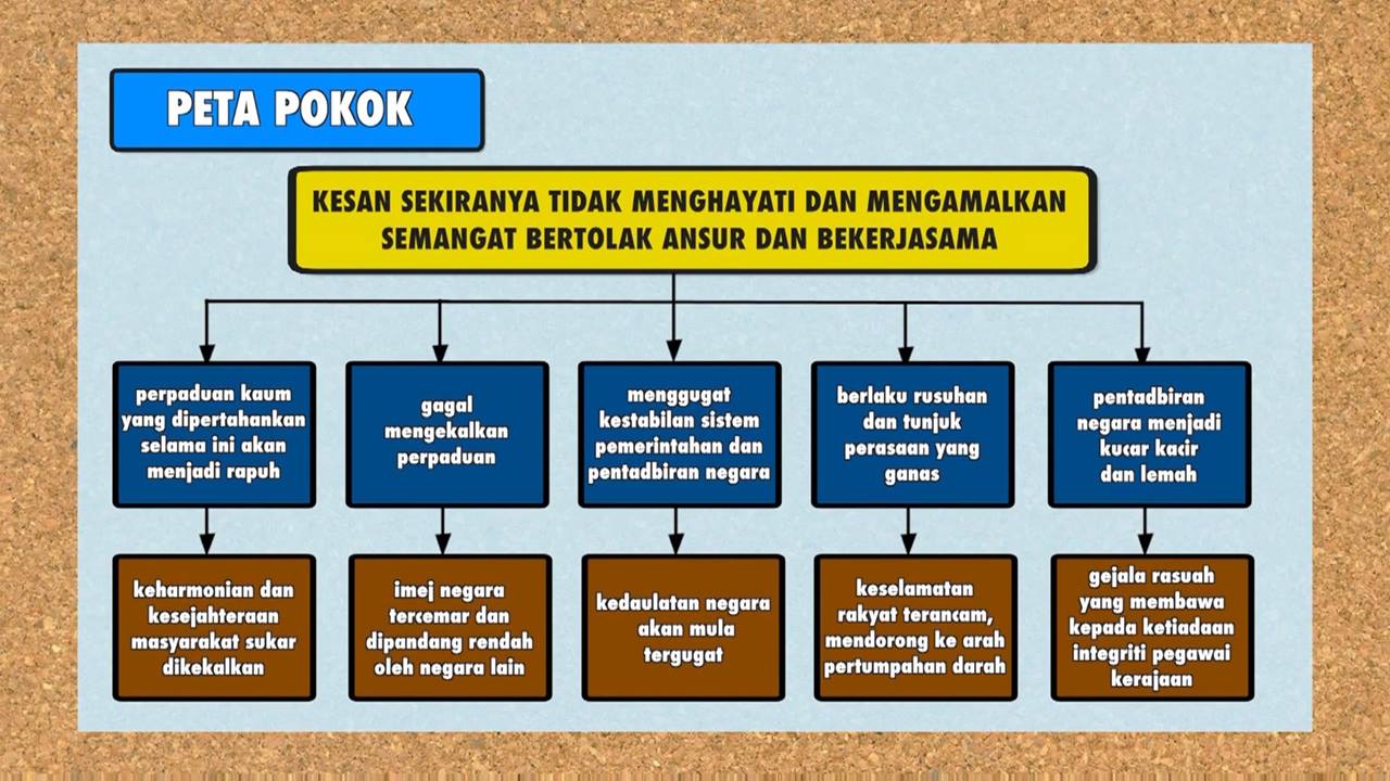 Guru Sejarah Spm Shifu Sejarah Ting 5 Bab 5 2 Pakatan Murni Facebook