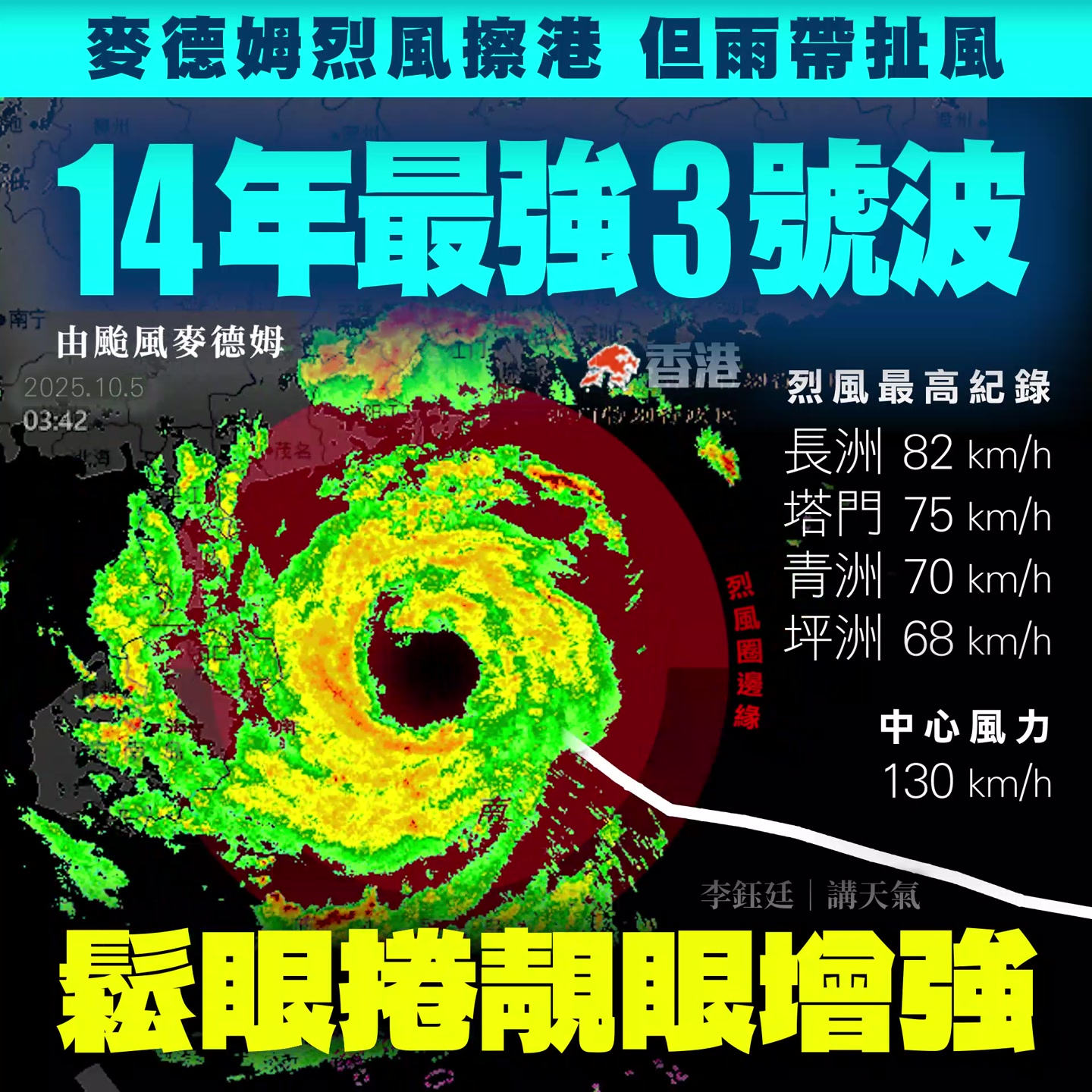 14年最強3號波 烈風圈擦港 但雨帶扯風 長洲持續吹烈風 雷達揭麥德姆 捲靚眼增強 14年來最強3號波，由颱風麥德姆在10.5迎月朝「扯起咗 ...