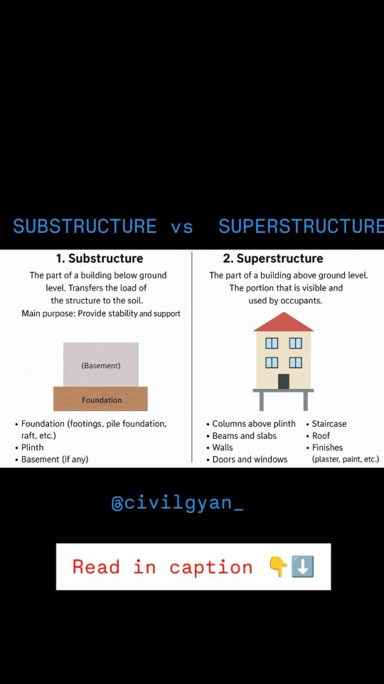 In building construction, the substructure is the part below ground ...