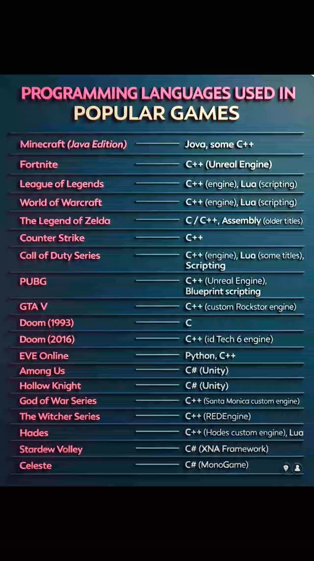 Programming language Used In Popular Games 2026. Best programming ...