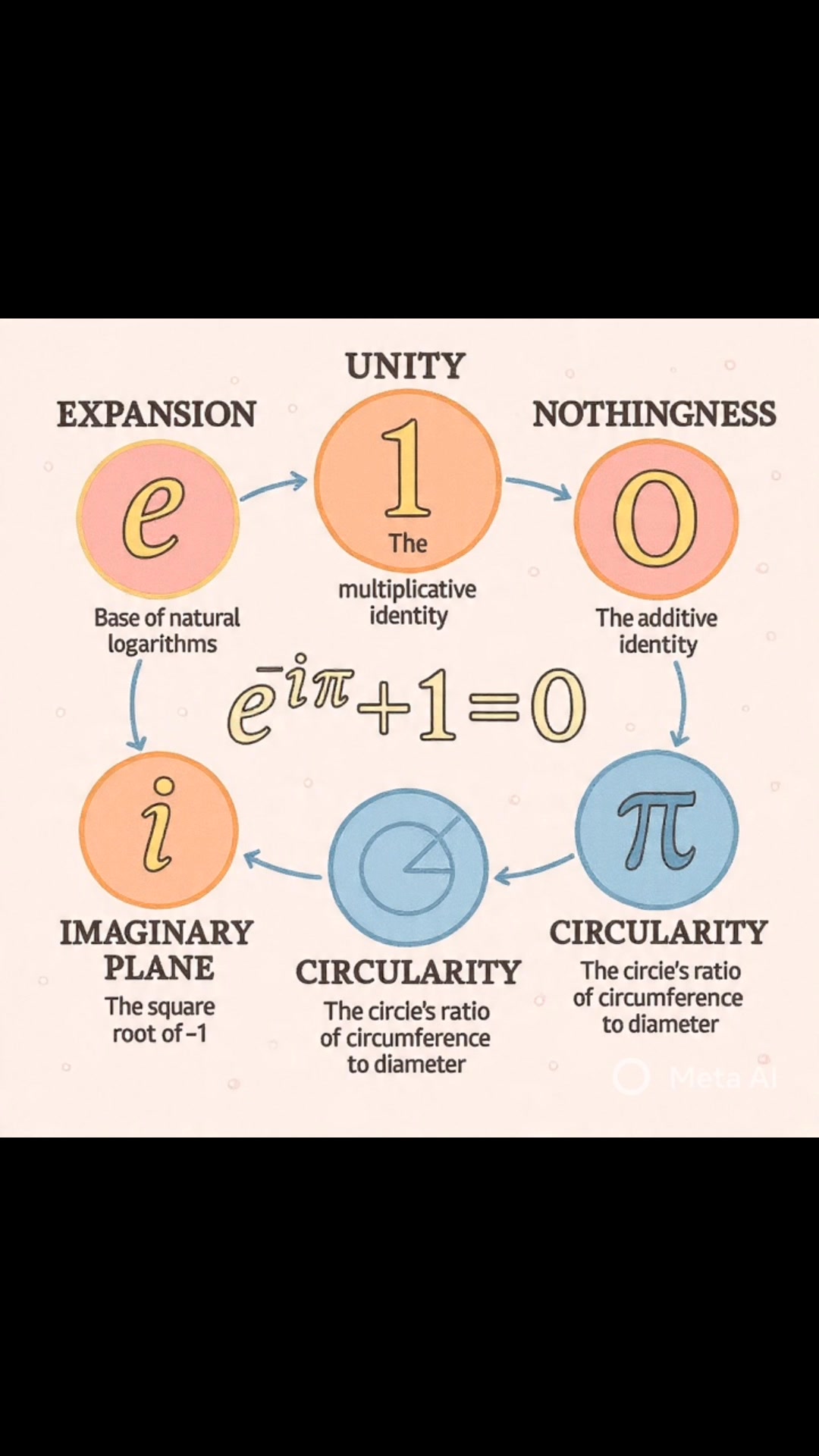 Eular's Identity - The God Equation #maths #calculus