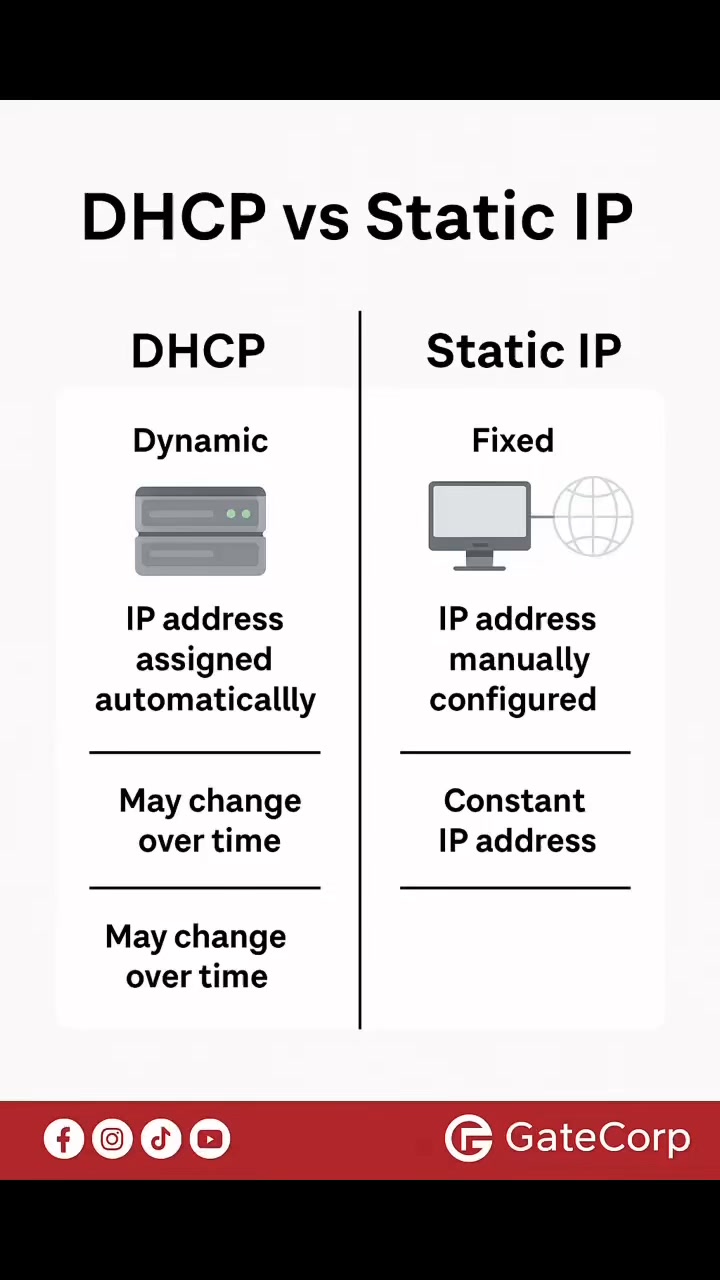 DHCP vs Static IP. Check comment section for more details👇👇👇 | Gate ...