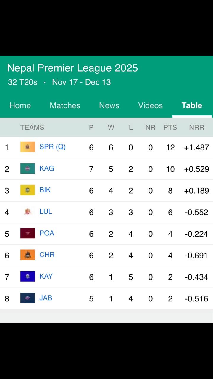 #NPLSeason2 points table 3 Team qualified for Playoffs Sudurpaschim ...