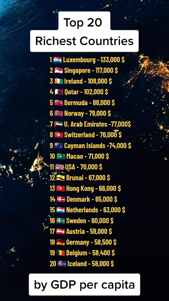 Top 20 Richest Countries by GDP per Capita. #top20 #viraltiktok # ...