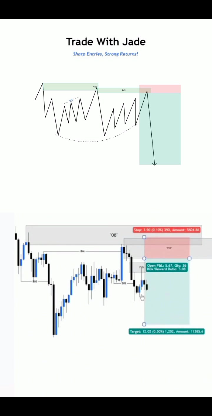 Bearish Entry Setup from POI This bearish entry setup forms when price ...