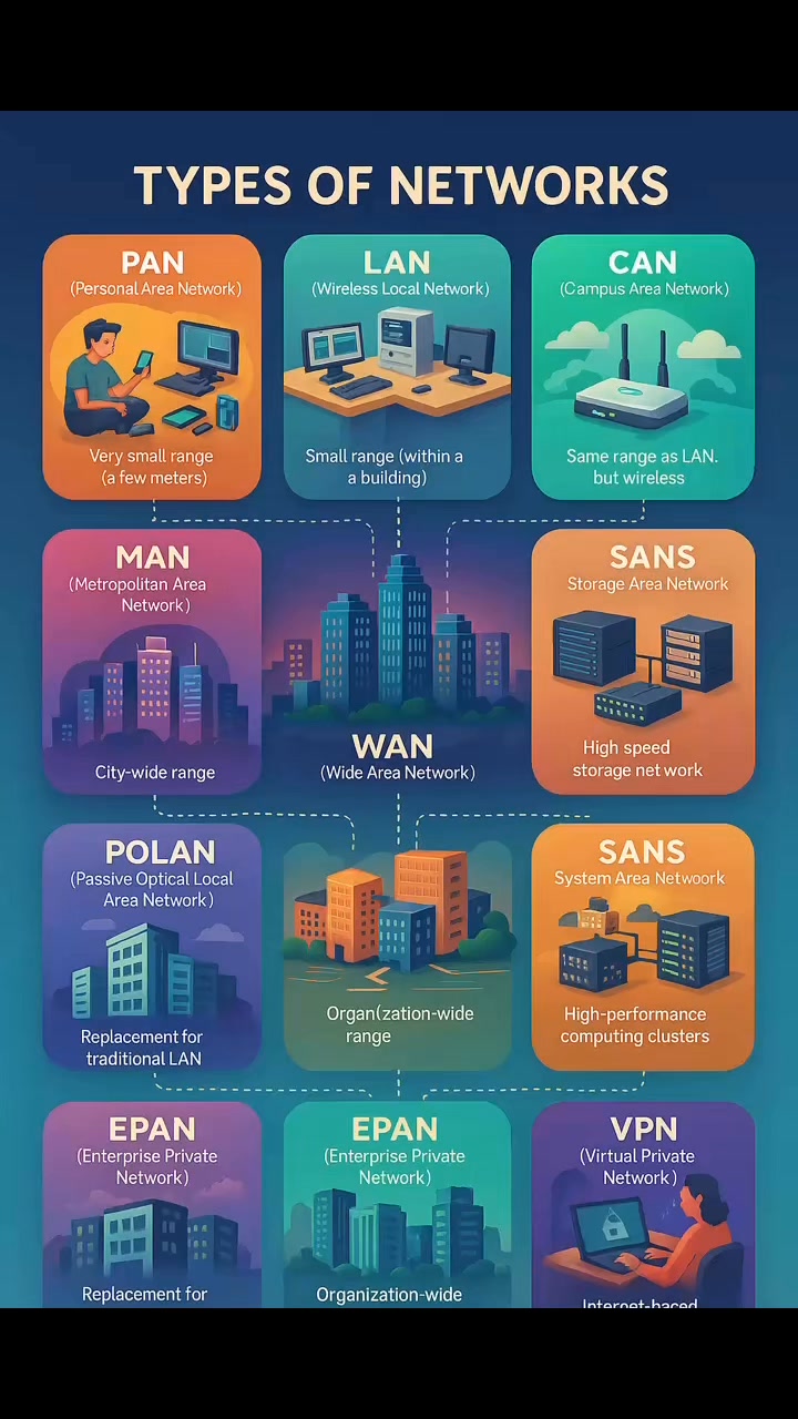 Gate Corp. - Types of networks:1. PAN (Personal Area... | Facebook