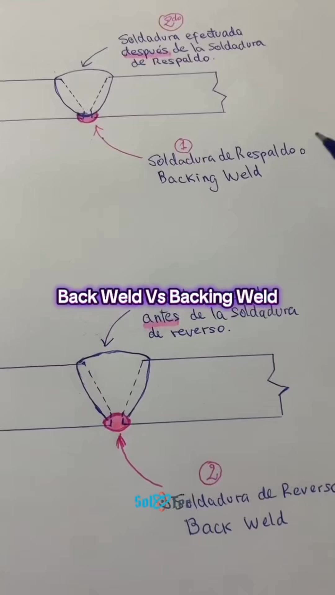 Back weld vs Backing Weld Back weld es la soldadura posterior y se ...