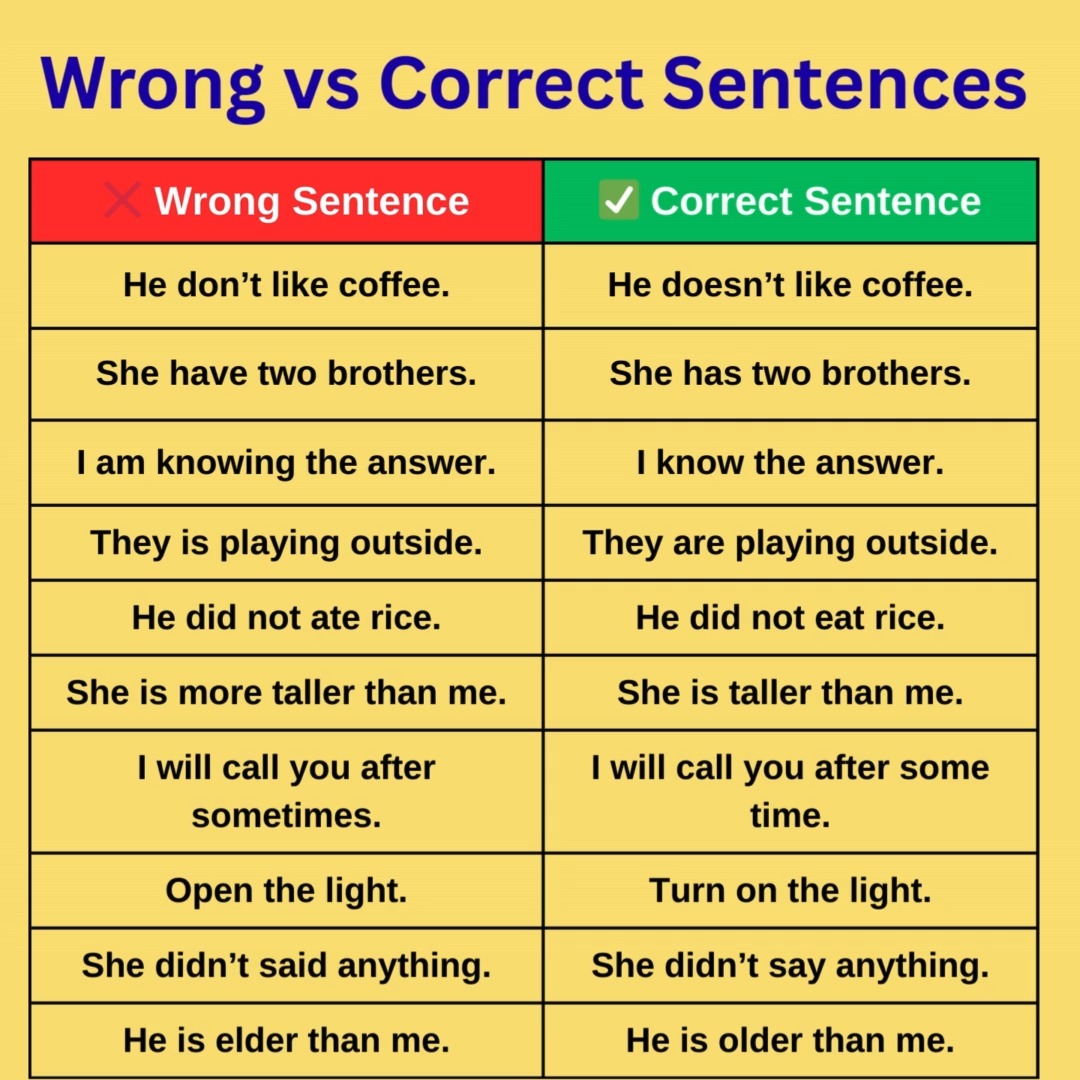 📘 Common English Mistakes – Wrong vs Correct Sentences Many learners ...