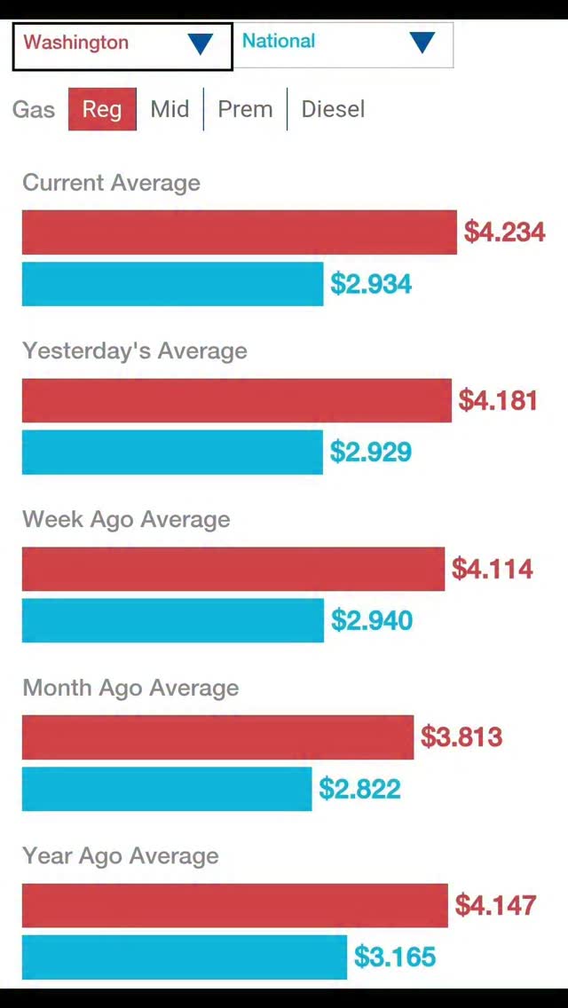 NEW: WASHINGTON NOW HAS 2ND HIGHEST GAS PRICES IN US THANKS TO ...