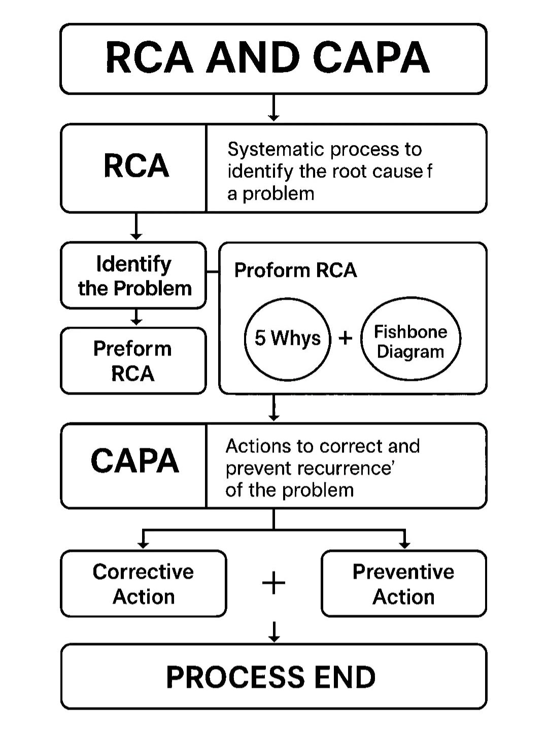 RCA and CAPA #ManufacturingMindset #quality #QMS #RCA #CAPA | Quality ...