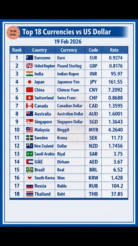 💵 Top 18 Currencies vs USD (Exchange Rates) — 19 Feb 2026 #exchange # ...