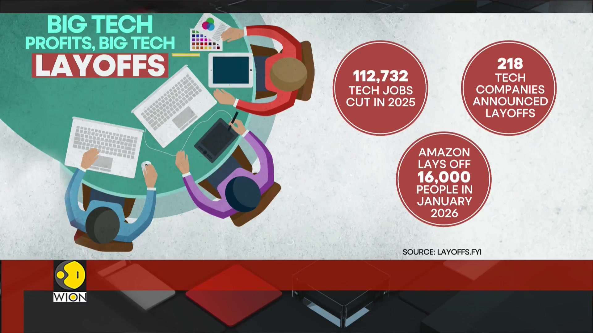 WION - Big Tech companies are posting record profits while... | Facebook