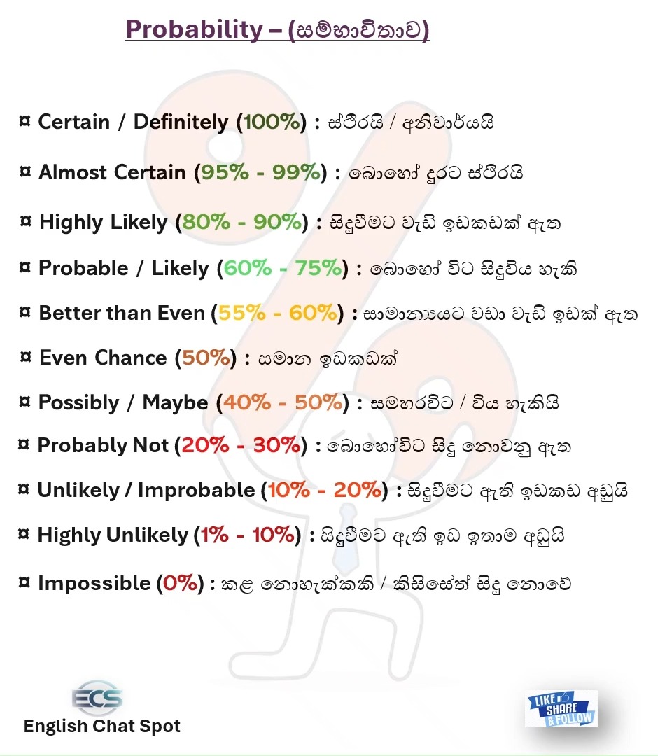 ඉංග්‍රීසි භාෂාවේදී යම් දෙයක් සිදුවීමට ඇති ඉඩකඩ (Probability) ප්‍රකාශ ...
